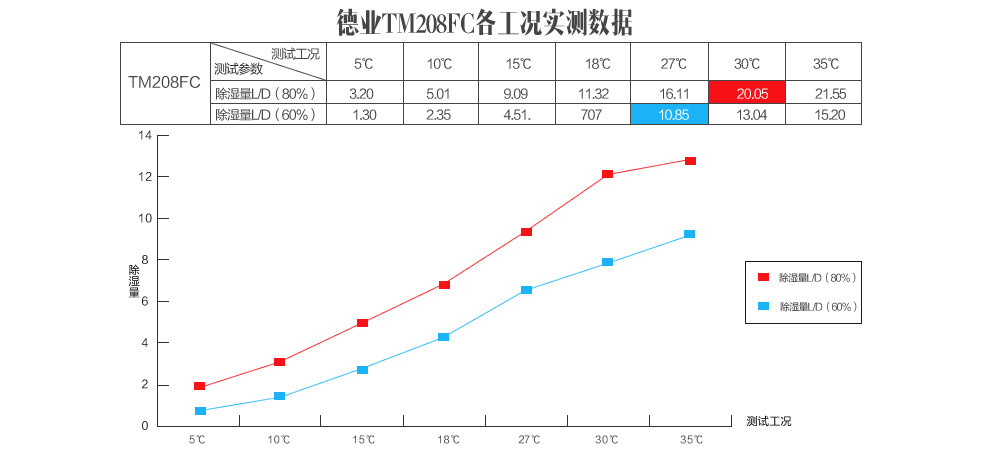 德業TM208FC除濕機各工況實測數據