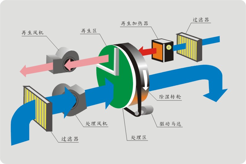 轉輪除濕機——工作原理篇