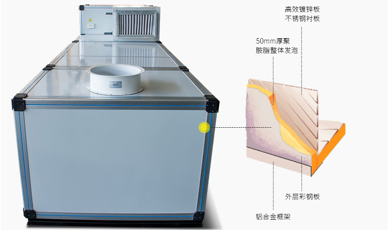 轉輪除濕機——三種除濕系統