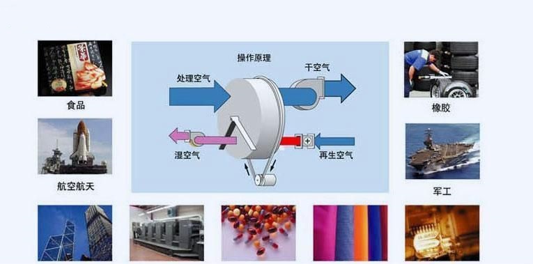 轉輪除濕機的故障排除