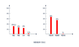 除濕機市場前景有多大？